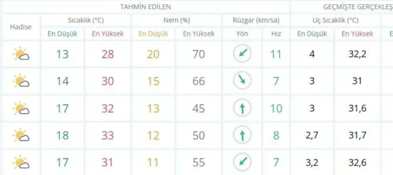 Isparta Haftalık Hava Durumu Raporu: Sıcaklıklar Artuyor