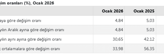 TÜİK Ocak Ayı Enflasyon Rakamlarını Açıkladı: Yıllık TÜFE Yüzde 30,65